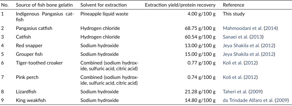 TABLE 1 The extrac�on yield of ﬁsh bone gela�n with some kind solvent extrac�on.