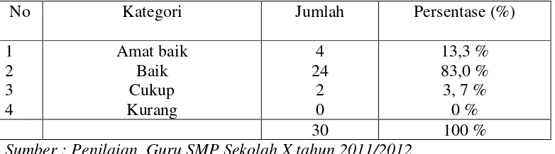 Tabel  2  Kinerja guru periode T.P. 2011/2012 