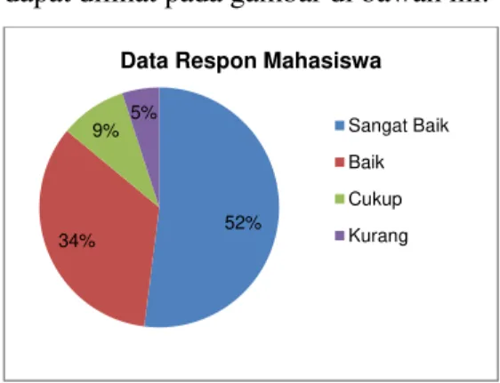 Gambar 1. Data Respon Mahasiswa 