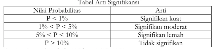 Tabel 1 Tabel Arti Signifikansi  