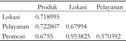 Tabel 5 Uji Multikoliniaritas 