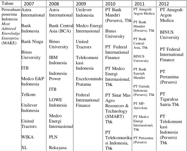 Tabel 1. Pemenang Indonesia Most Admired Knowledge Enterprise 2007-2012 