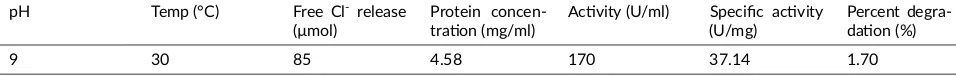 TABLE 1 Ac�vity of recombinant Bcfd1 dehalogenase against MCA.