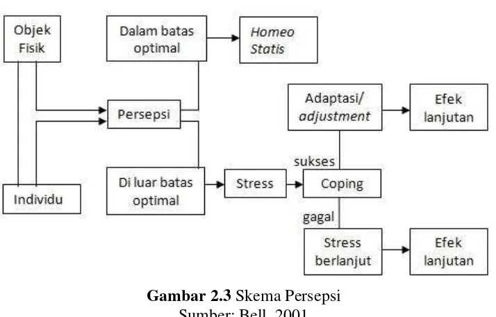 Gambar 2.3 Skema Persepsi 