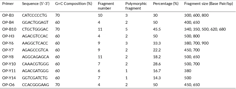 TABLE 1 Number of RAPD fragment, fragment size, and number of polymorphic fragment from each primer to be used.