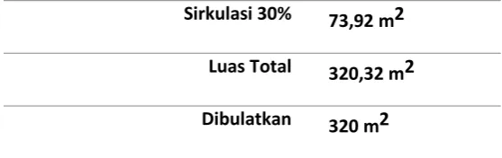 Tabel 5.1.1.3. Besaran Ruang Pada Perpustakaan 