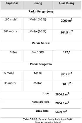 Tabel 5.1.1.9. Besaran Ruang Pada Area Parkir 