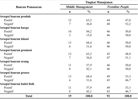 Tabel 3. Distribusi Strategi Pemasaran Berdasarkan Tingkat Manajemen diRSUP Dr. Wahidin Sudirohusodo Makassar