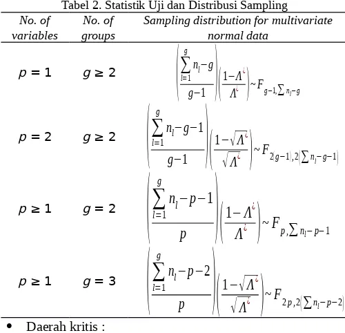 Tabel 2. Statistik Uji dan Distribusi SamplingNo. ofSampling distribution for multivariate