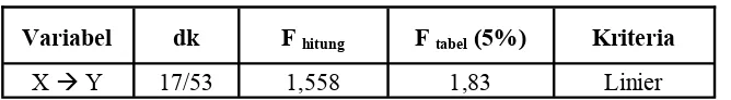 Tabel 4. Hasil Uji Linieritas 