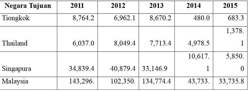 Tabel 1. Negara Tujuan Ekspor Biji Coklat Indonesia Dalam Ton Pada Tahun 2011-2015 
