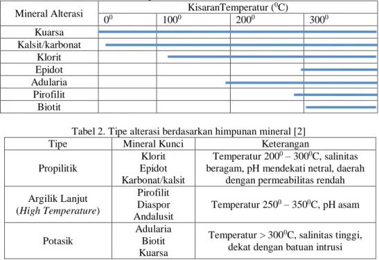 Tabel 1. Kisaran temperatur mineral alterasi hidrothermal [2] 