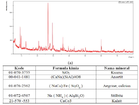 Gambar 5. (a). Grafik dan (b).tabel hasil analisa XRD pada batuan tuff lapili  Zona Alterasi Argilik Lanjut 