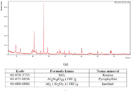 Gambar 7. (a). Garfik dan (b). Tabel hasil analisa XRD pada batuan tuff 