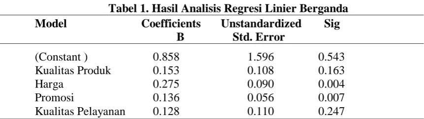 Tabel 1. Hasil Analisis Regresi Linier Berganda Coefficients    Unstandardized  B        Std