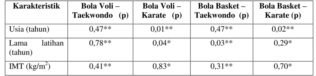 Tabel 2. Perbedaan karakteristik subjek penelitian antar cabang olahraga  Karakteristik  Bola Voli ± 