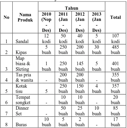 Tabel 1.1 Penjualan Produk Anyaman Pandan Saiyo Sakato 