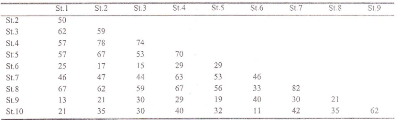 Tabel  4.  Hasil  analisis  indeks  kesamaan  jenis  antar  dua stasiun