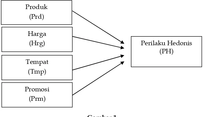 Gambar 1  Model Penelitian 