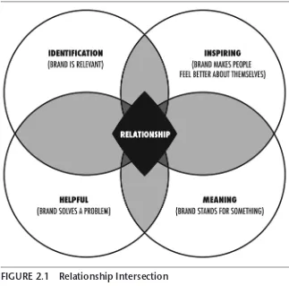 FIgure 2.1 relationship Intersection