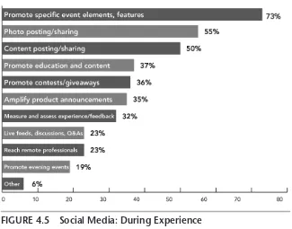FIgure 4.5 Social Media: during experience