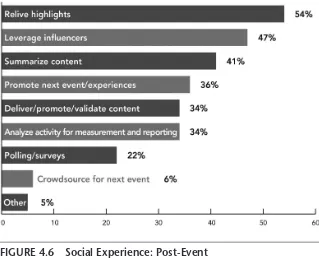 FIgure 4.6 Social experience: post-event