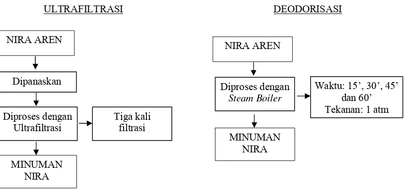 Gambar 1. Diagram proses pembuatan minuman nira aren  