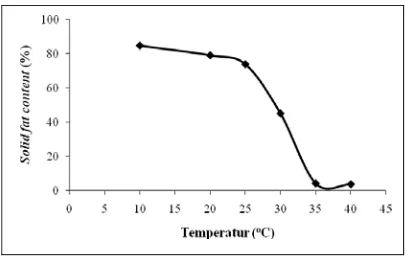 Gambar 4. Profil solid fat content lemak kakao hasil penelitian. 