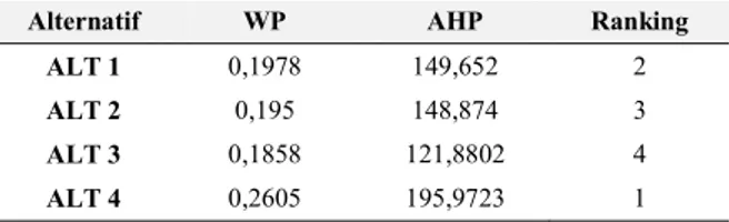 Tabel 15. Perbandingan hasil WP dan AHP 