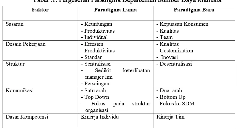 Tabel .1. Pergeseran Paradigma Departemen Sumber Daya Manusia 