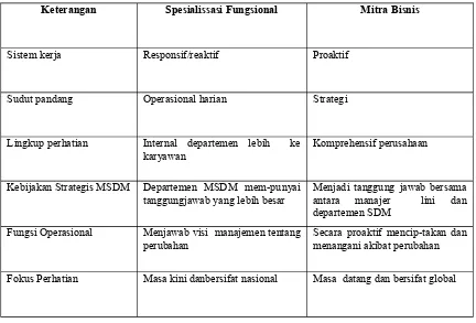 Tabel 2. Perubahan Fungsi Departemen Sumber Daya Manusia 