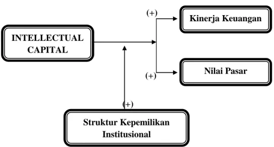 Gambar 2.1 Model Penelitian INTELLECTUAL 
