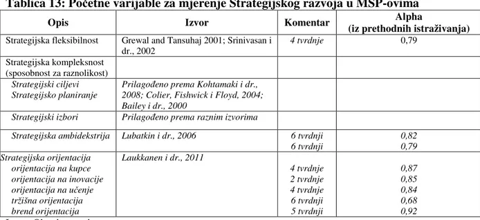 Tablica 13: Početne varijable za mjerenje Strategijskog razvoja u MSP-ovima 