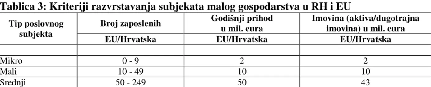 Tablica 3: Kriteriji razvrstavanja subjekata malog gospodarstva u RH i EU  Tip poslovnog 