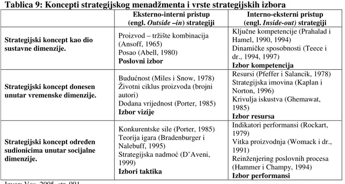 Tablica 9: Koncepti strategijskog menadžmenta i vrste strategijskih izbora  Eksterno-interni pristup  