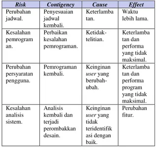 Tabel 1. Manajemen Resiko  Risk  Contigency  Cause  Effect 