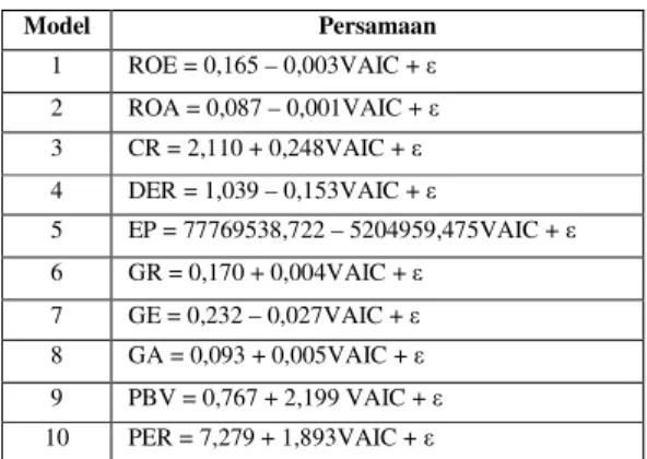 Tabel 4.6 Persamaan Regresi 