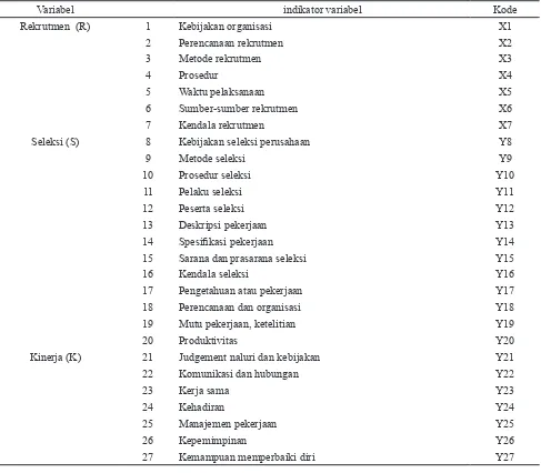 Tabel 1. Hubungan variabel, dimensi dan indikator