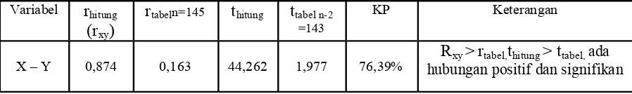 tabel n-2=143 