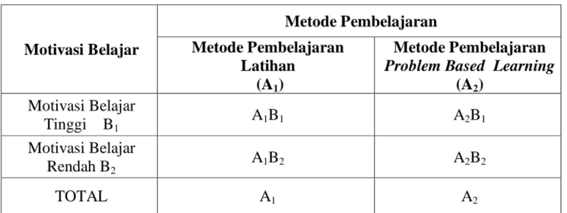 Tabel 1 Desain Treatment by Level 2 x 2. 