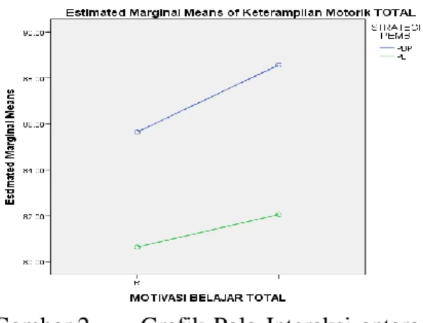 Gambar 1   Grafik  Pola  Interaksi  antara  Strategi Pembelajaran dan Motivasi Belajar  Terhadap  Skor  Rata-Rata  Hasil  Belajar  Pemahaman Konsep