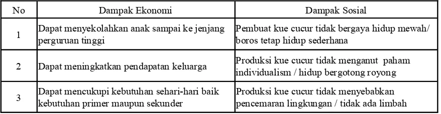Tabel 1. Peningkatan Industri Kecil Kue Cucur Segi Ekonomi dan Sosial 
