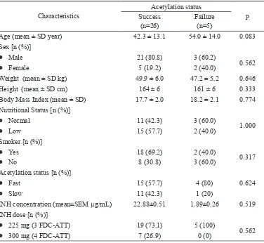 TABLE 3. Patient characteristics based on sputum conversion (n=31)