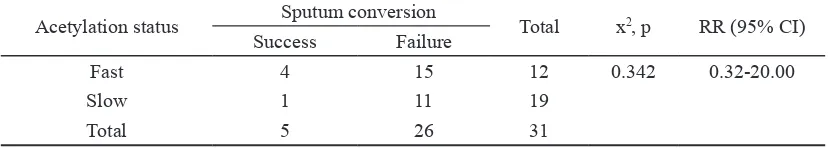 TABLE 4. Conversion failure risk based on acetylation status (n=31)