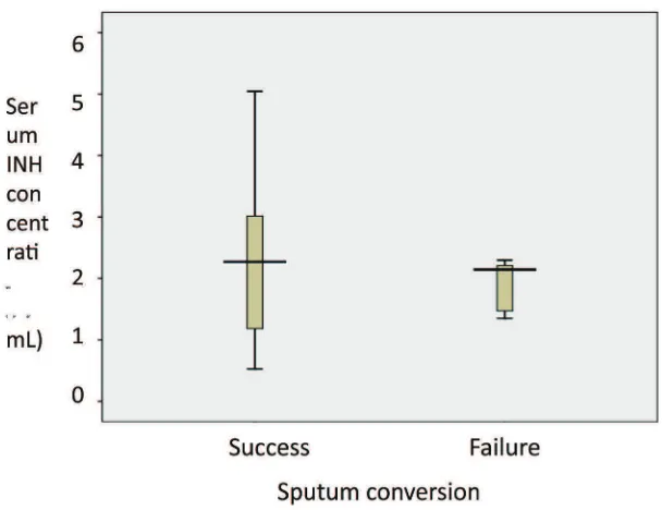 FIGURE 1. Serum INH concentration  based on sputum conversion (n=30)