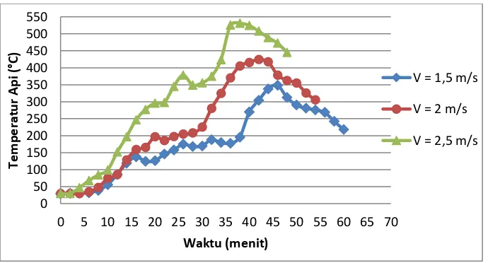 Gambar 4. Grafik hubungan antara temperatur panas api dengan waktu pada kecepatan udara 1,5 m/s, 2 m/s dan 2,5 m/s