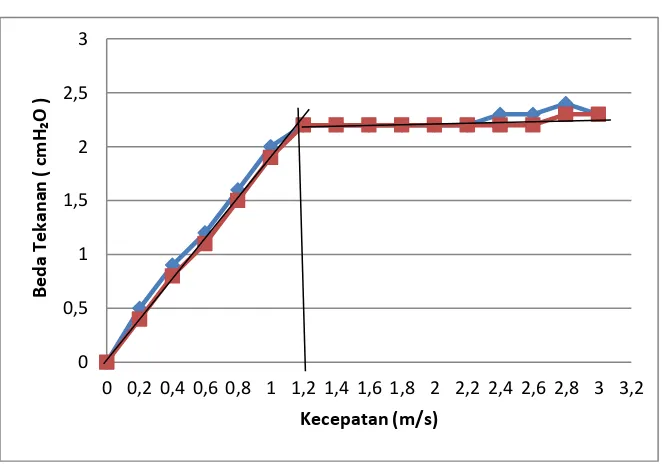 Gambar 2. Grafik kecepatan minimum fluidisasi 
