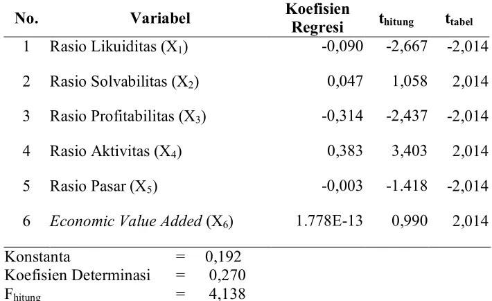 Tabel 2. Ringkasan Hasil Analisis Regresi Linier Berganda 