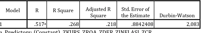 Tabel. 4. Koefisien Determinasi (R2)