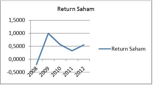 Gambar 1. Return Saham Pada Industri Makanan dan Minumanyang Terdaftar di Bursa Efek Indonesia Periode 2008 s.d 2012
